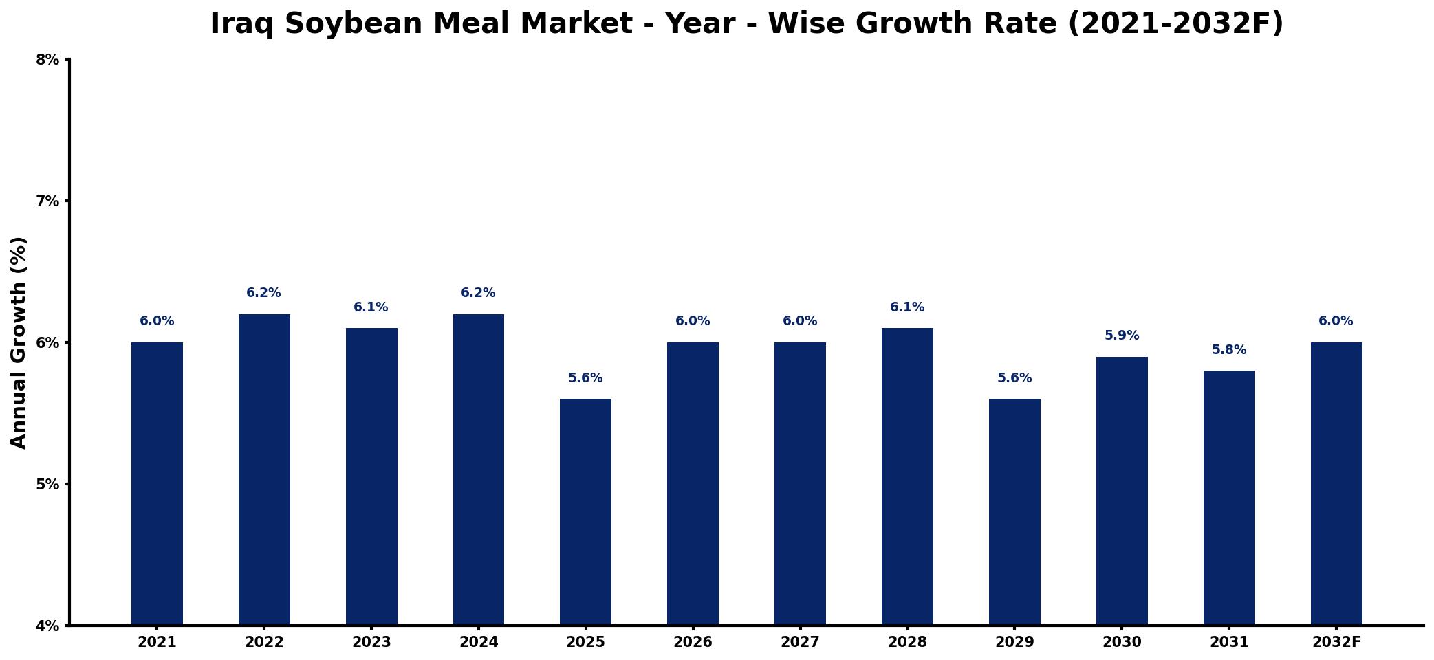 Iraq Soybean Meal Market Year-wise Growth Rate and Key Drivers
