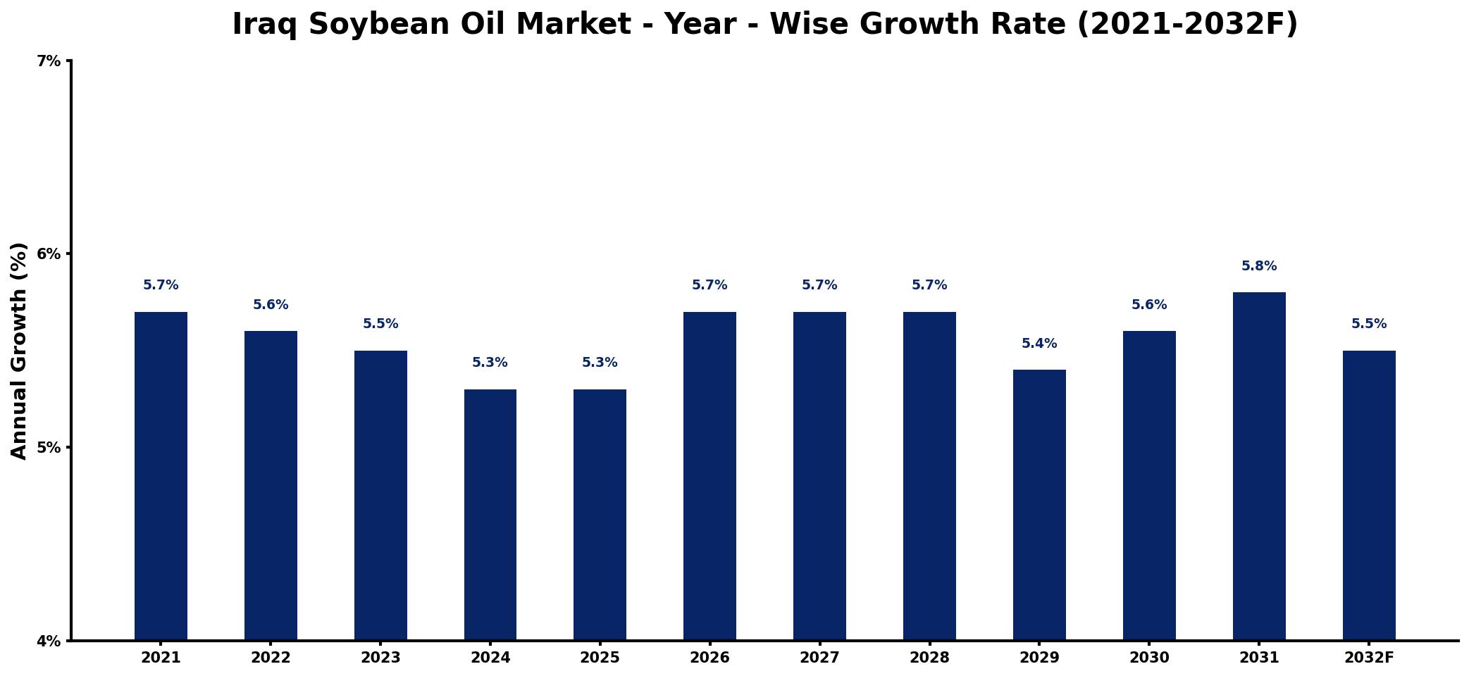 Iraq Soybean Oil Market Year-wise Growth Rate and Key Drivers