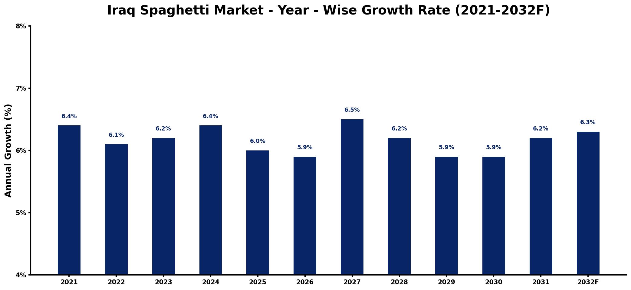 Iraq Spaghetti Market Year-wise Growth Rate and Key Drivers