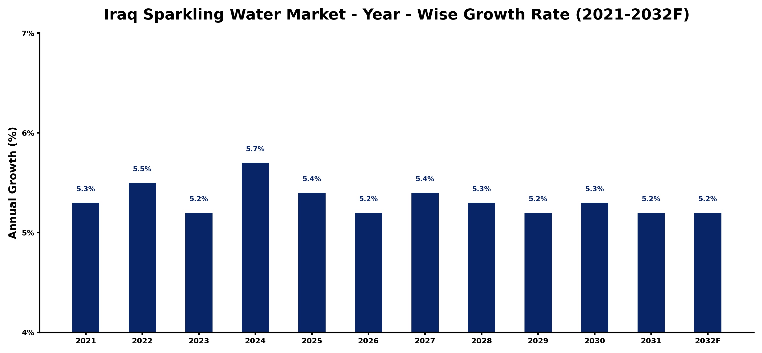 Iraq Sparkling Water Market Year-wise Growth Rate and Key Drivers