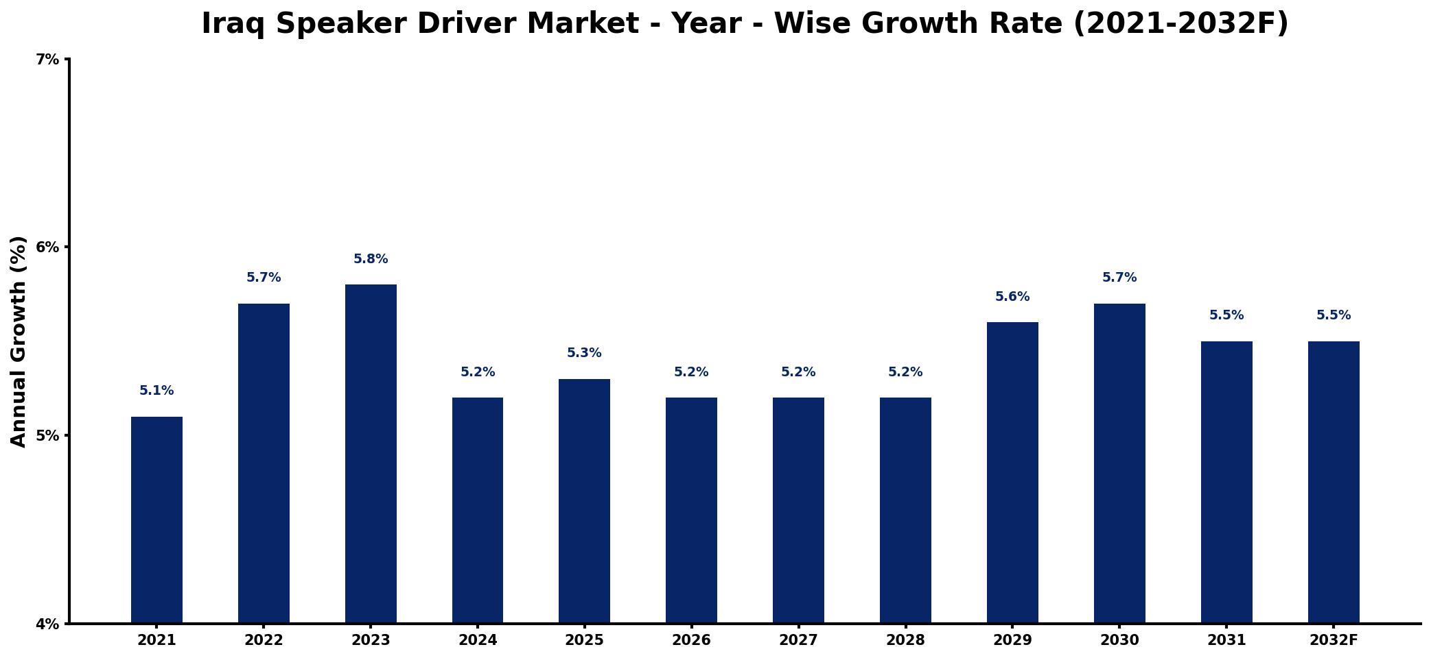 Iraq Speaker Driver Market Year-wise Growth Rate and Key Drivers