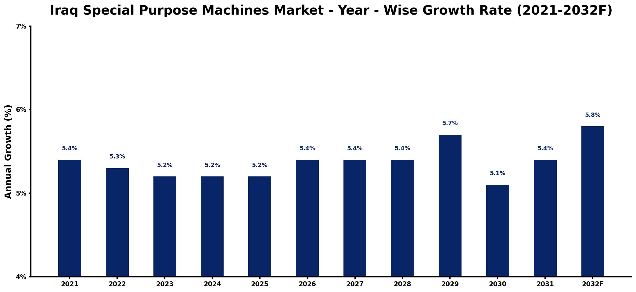 Iraq Special Purpose Machines Market Year-wise Growth Rate and Key Drivers