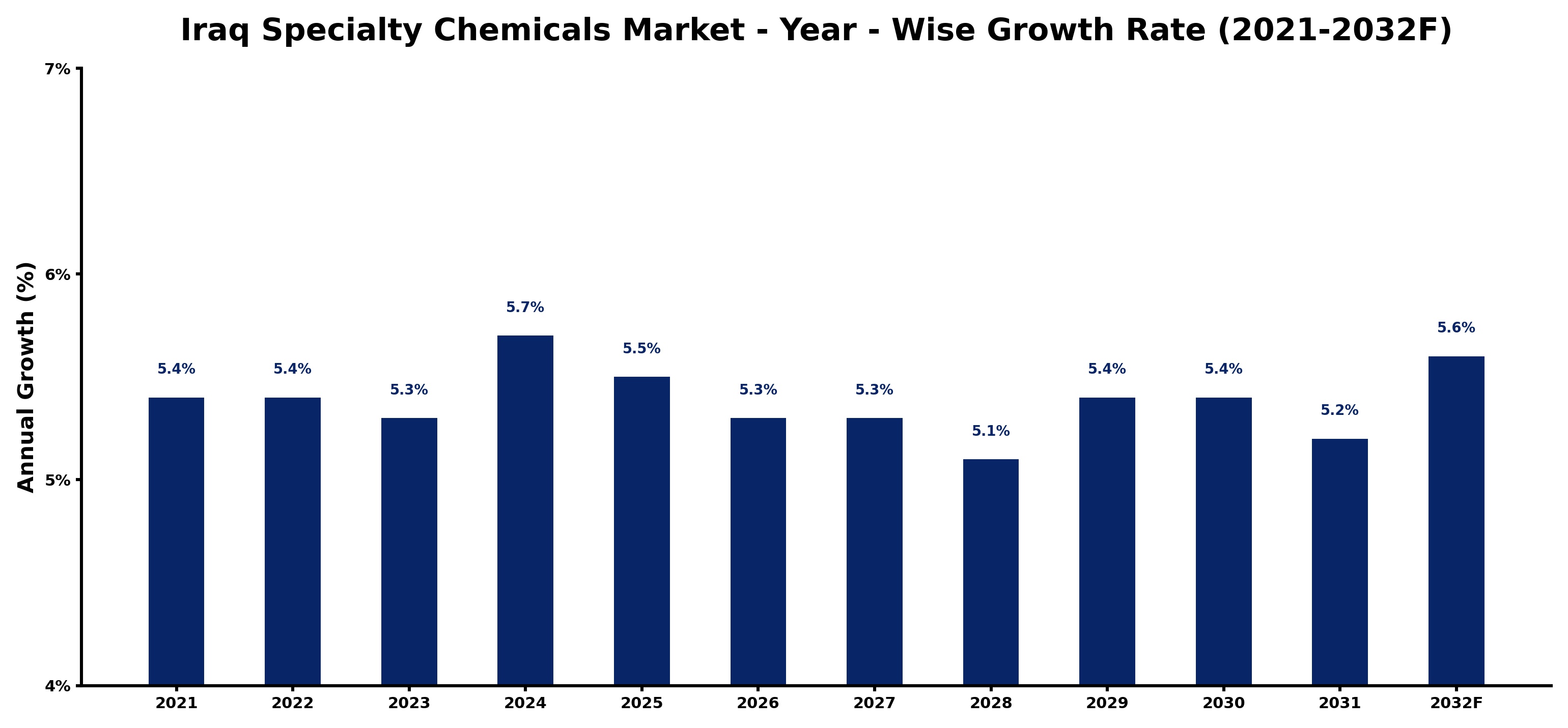 Iraq Specialty Chemicals Market Year-wise Growth Rate and Key Drivers