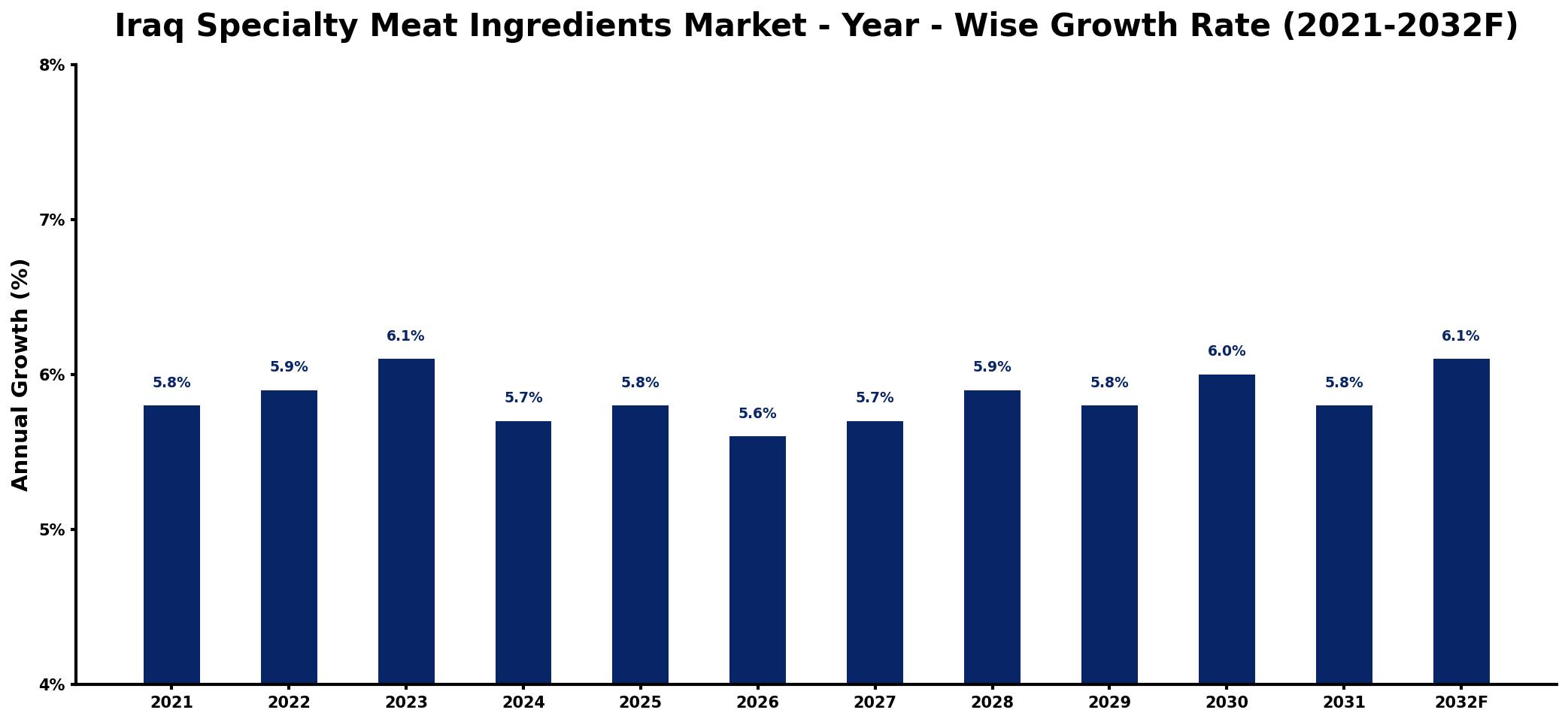 Iraq Specialty Meat Ingredients Market Year-wise Growth Rate and Key Drivers