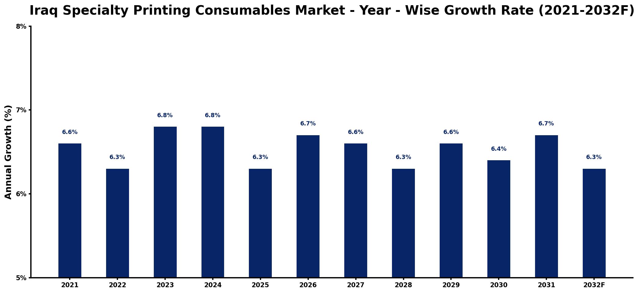 Iraq Specialty Printing Consumables Market Year-wise Growth Rate and Key Drivers