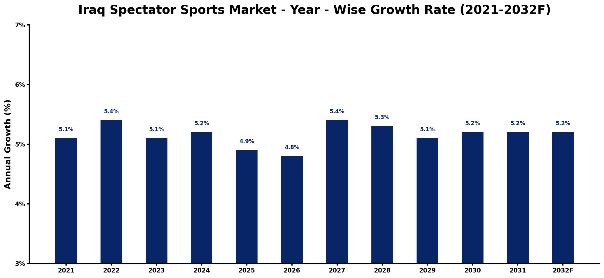 Iraq Spectator Sports Market Year-wise Growth Rate and Key Drivers