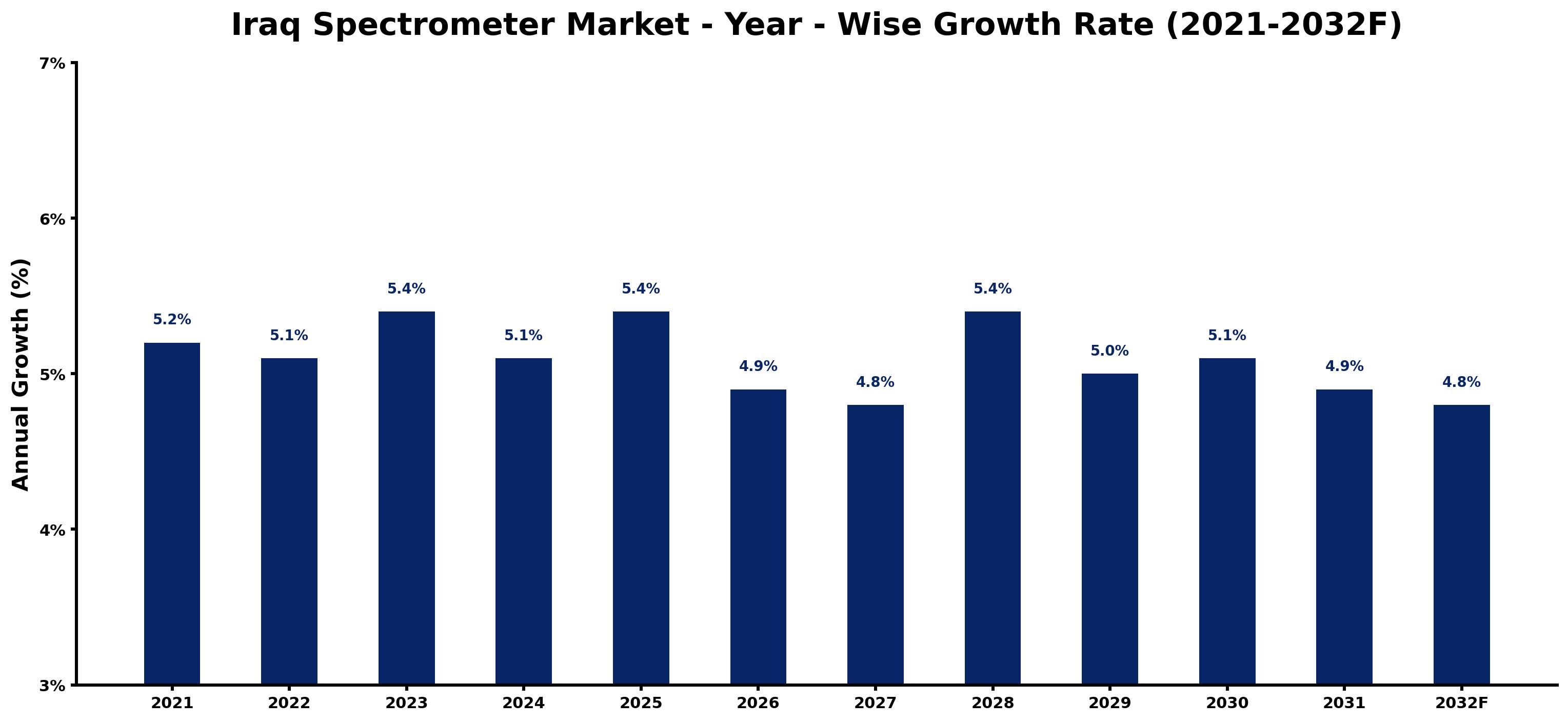 Iraq Spectrometer Market Year-wise Growth Rate and Key Drivers