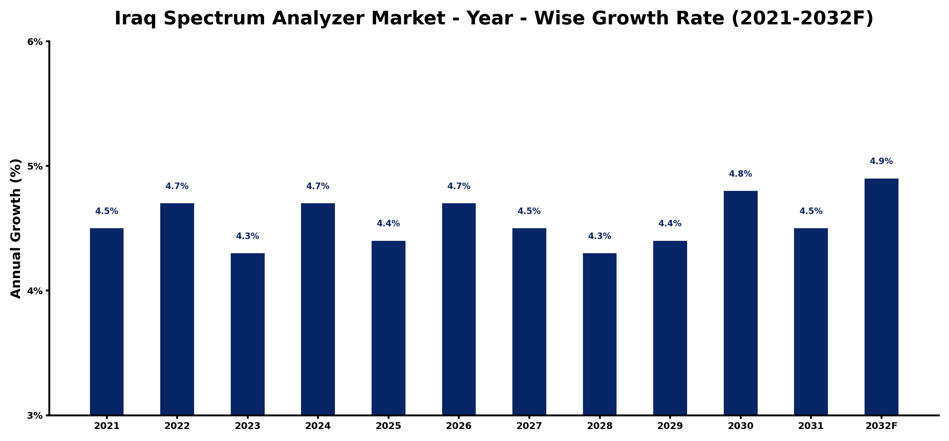 Iraq Spectrum Analyzer Market Year-wise Growth Rate and Key Drivers