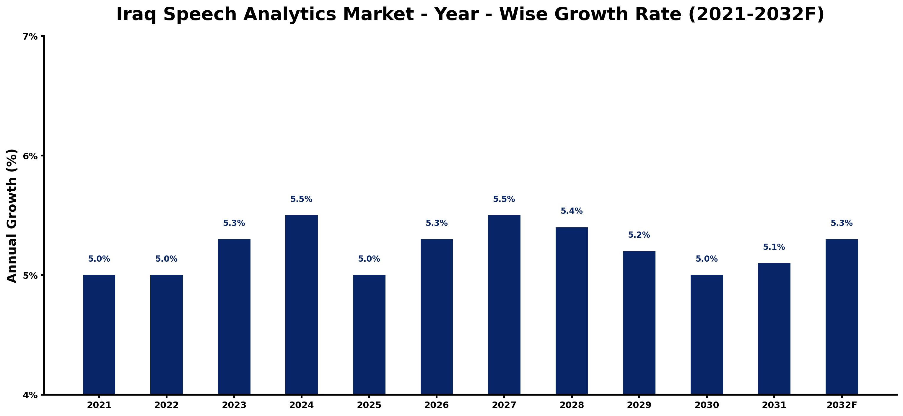 Iraq Speech Analytics Market Year-wise Growth Rate and Key Drivers
