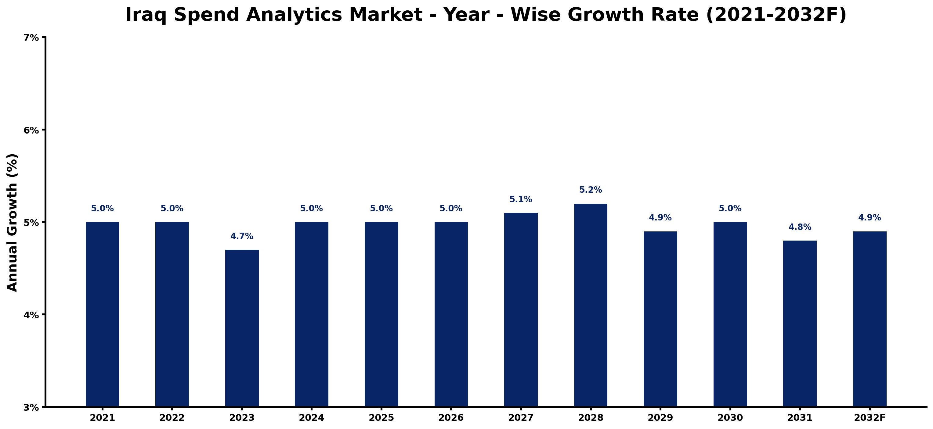 Iraq Spend Analytics Market Year-wise Growth Rate and Key Drivers
