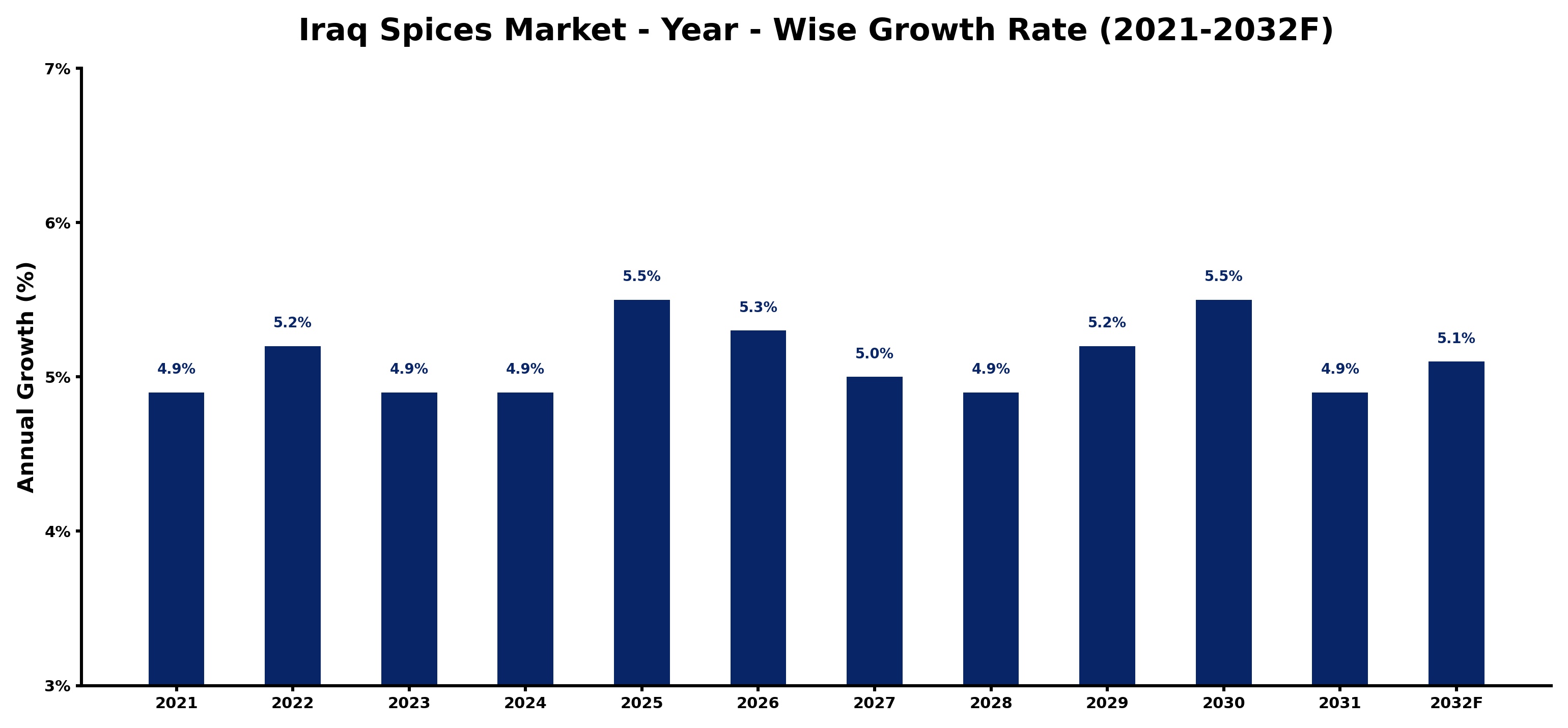 Iraq Spices Market Year-wise Growth Rate and Key Drivers
