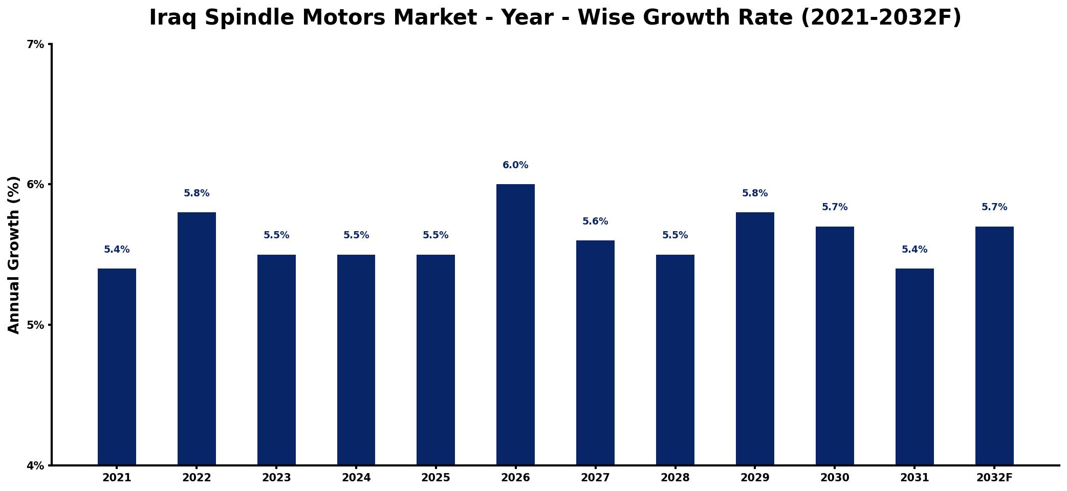 Iraq Spindle Motors Market Year-wise Growth Rate and Key Drivers