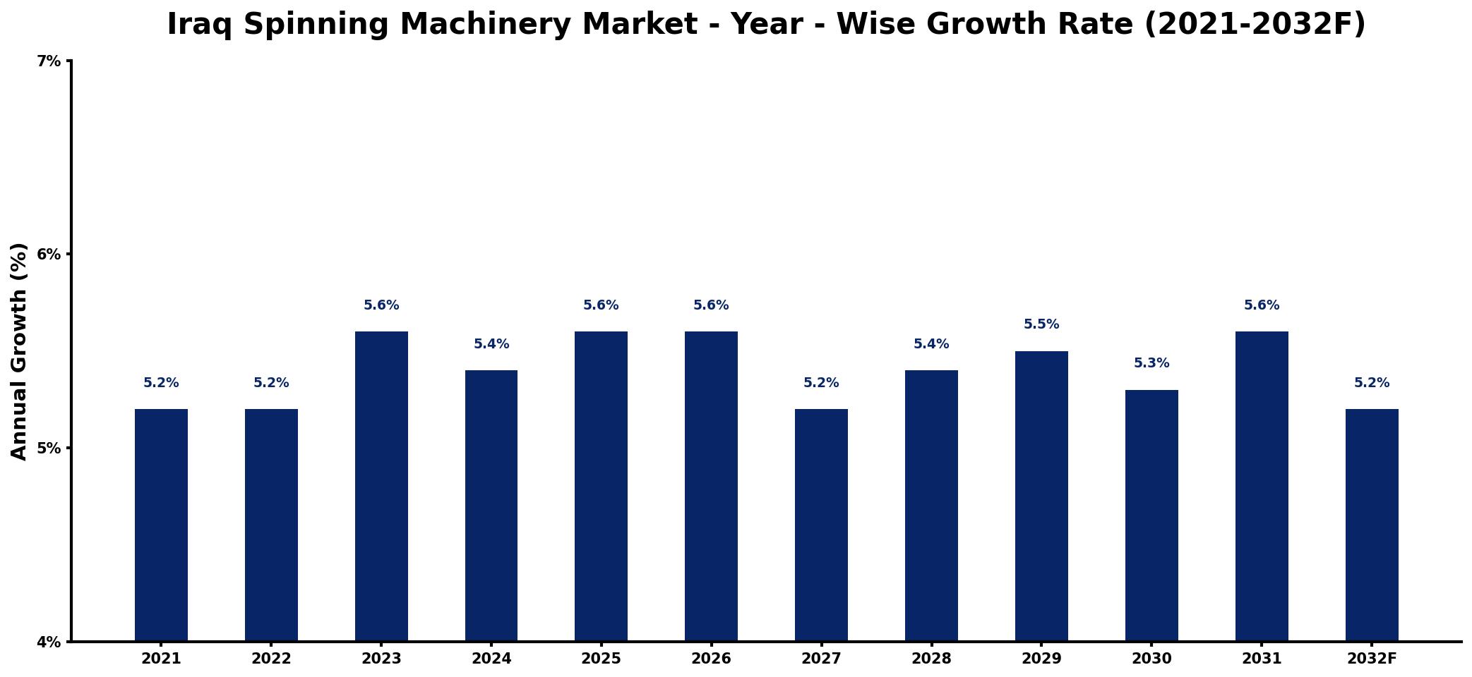 Iraq Spinning Machinery Market Year-wise Growth Rate and Key Drivers