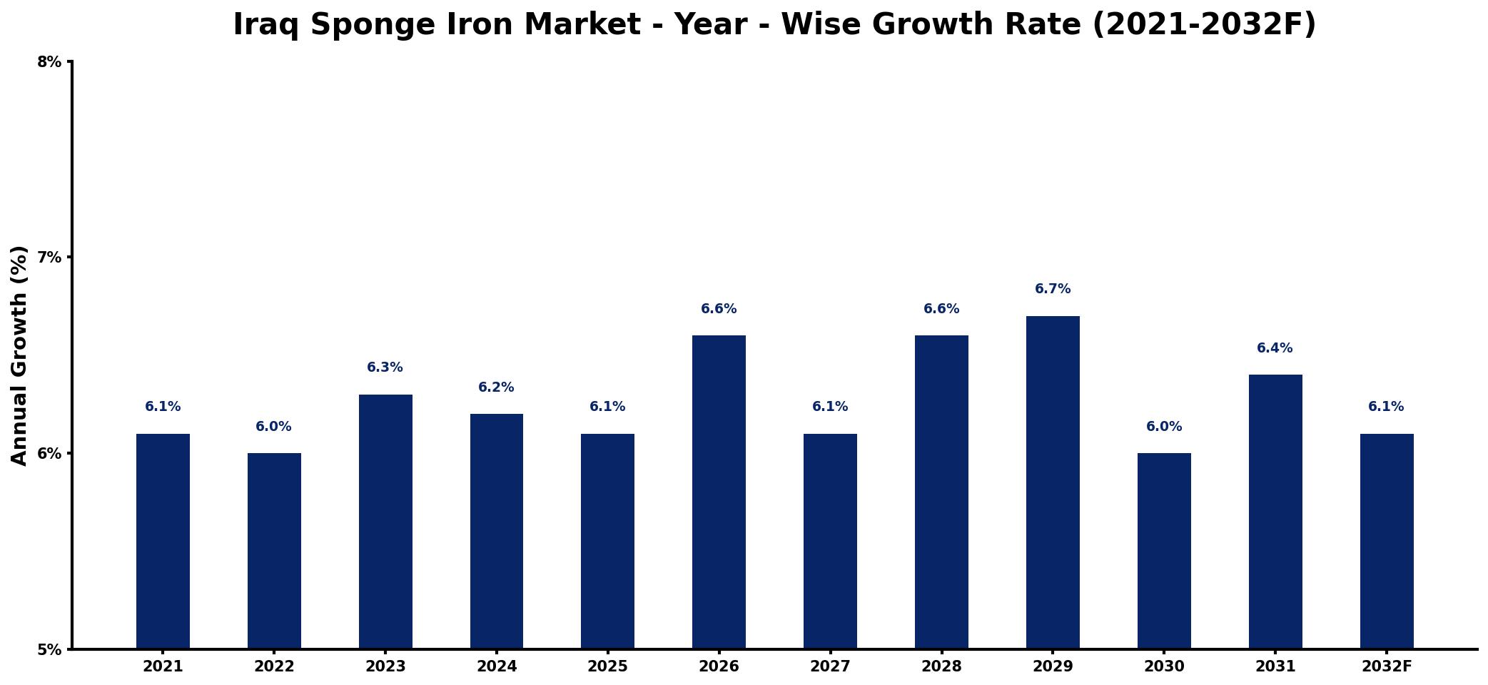 Iraq Sponge Iron Market Year-wise Growth Rate and Key Drivers