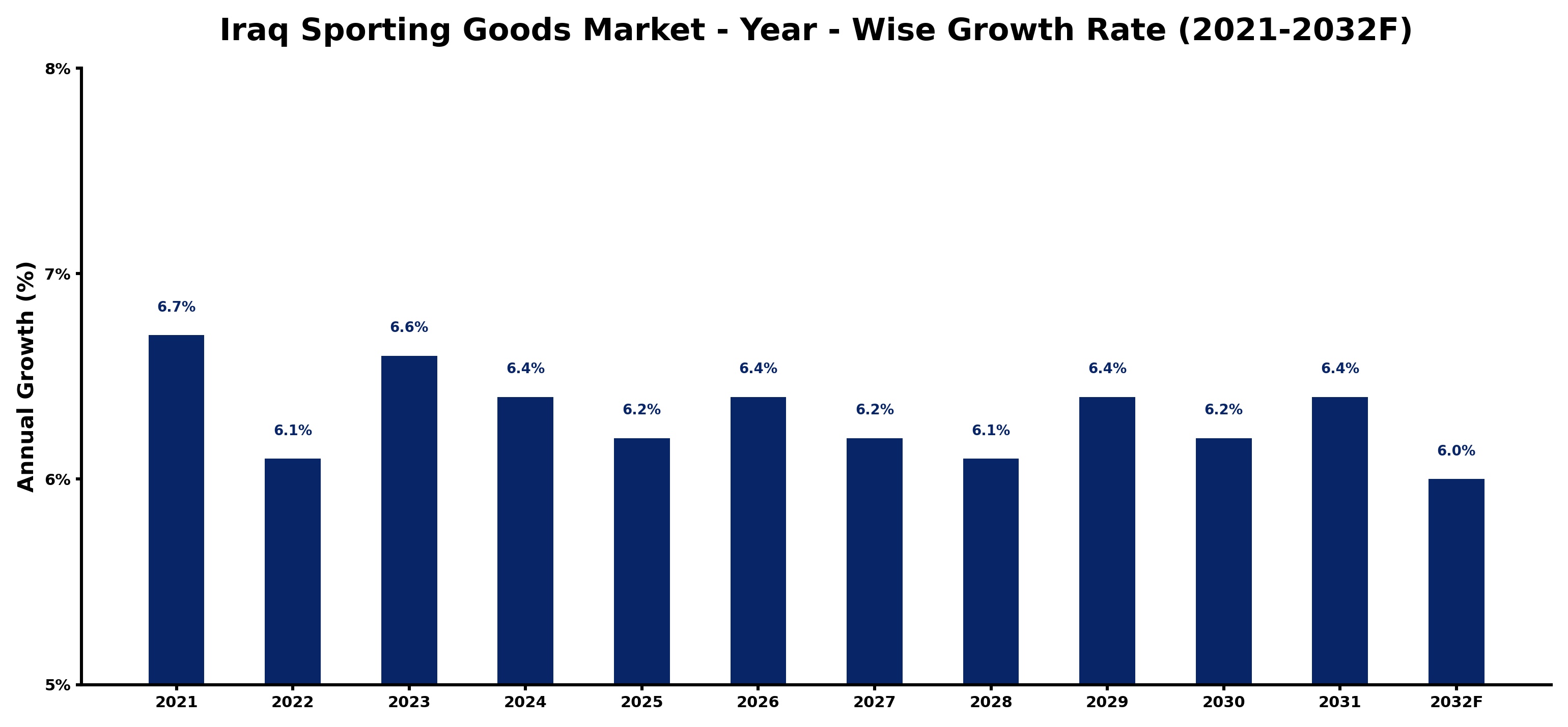 Iraq Sporting Goods Market Year-wise Growth Rate and Key Drivers
