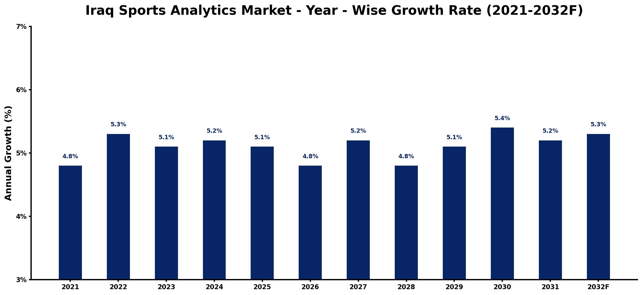 Iraq Sports Analytics Market Year-wise Growth Rate and Key Drivers