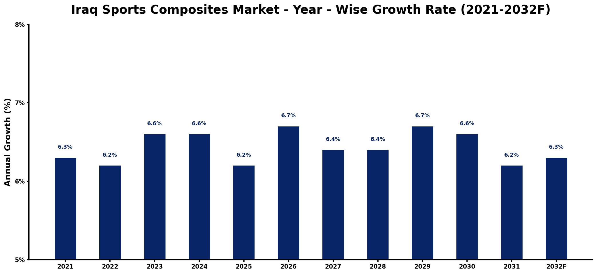 Iraq Sports Composites Market Year-wise Growth Rate and Key Drivers