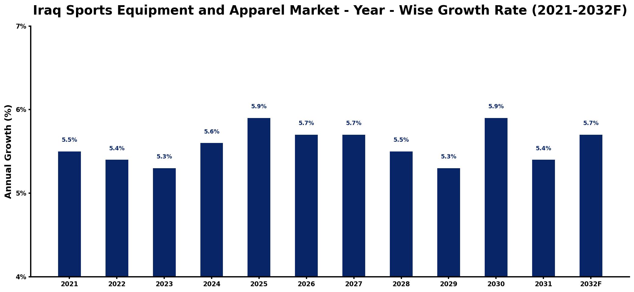 Iraq Sports Equipment and Apparel Market Year-wise Growth Rate and Key Drivers