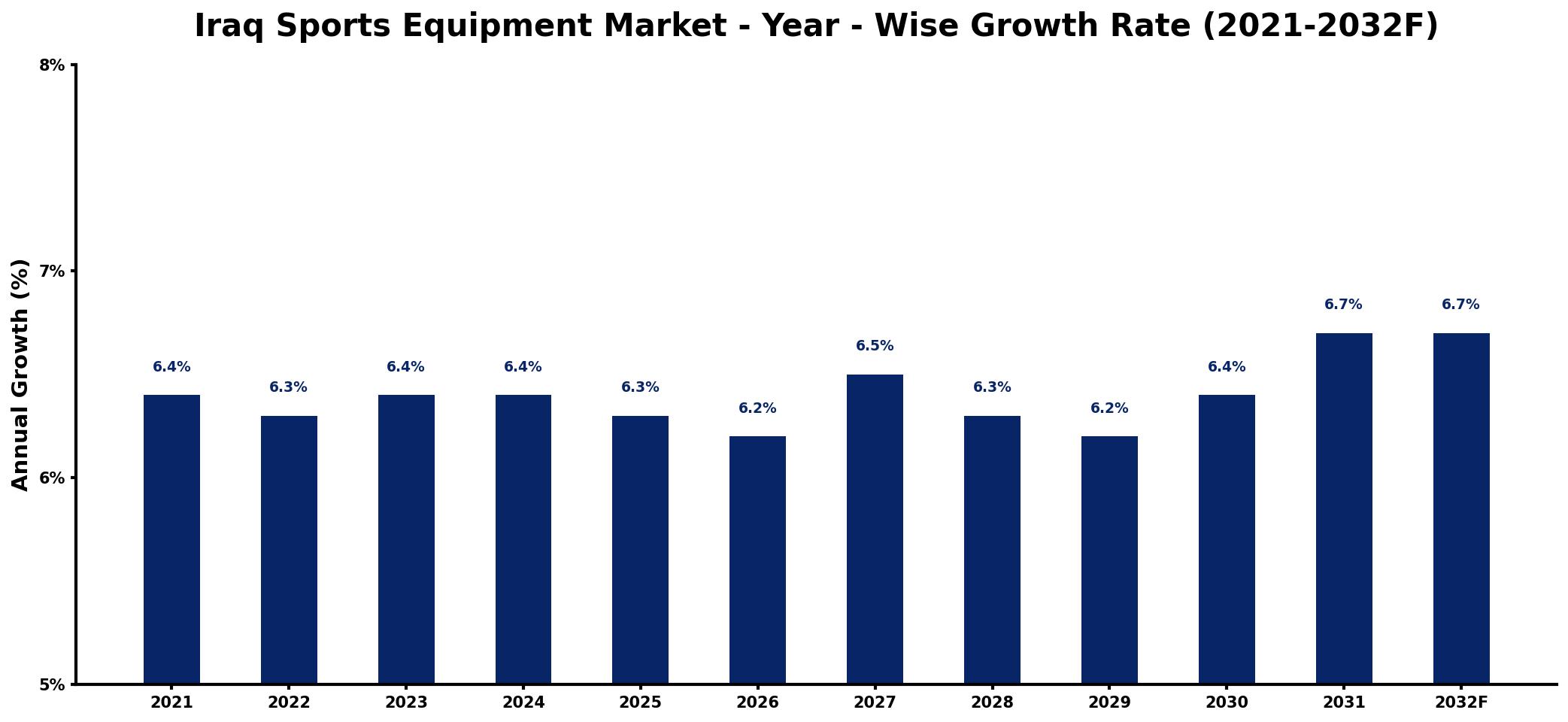 Iraq Sports Equipment Market Year-wise Growth Rate and Key Drivers