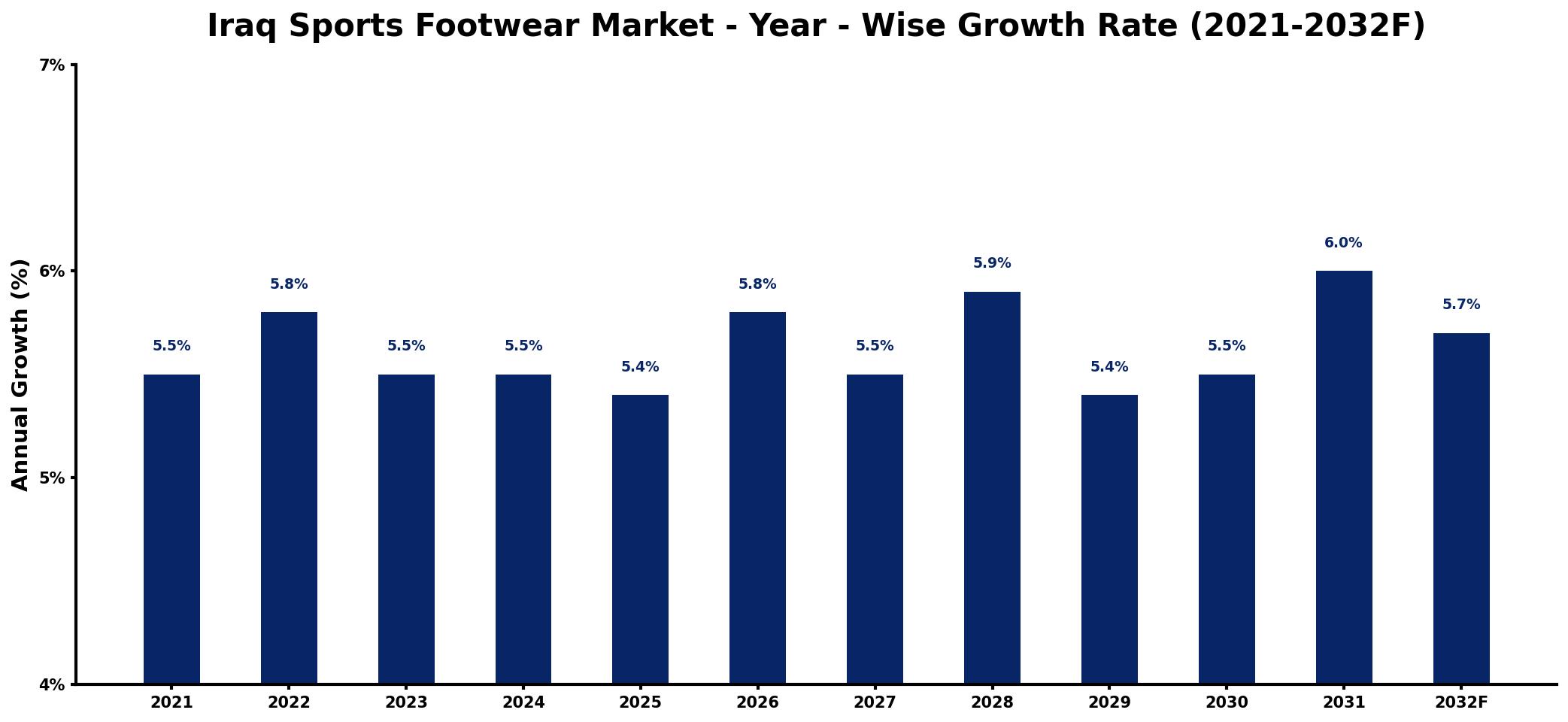 Iraq Sports Footwear Market Year-wise Growth Rate and Key Drivers