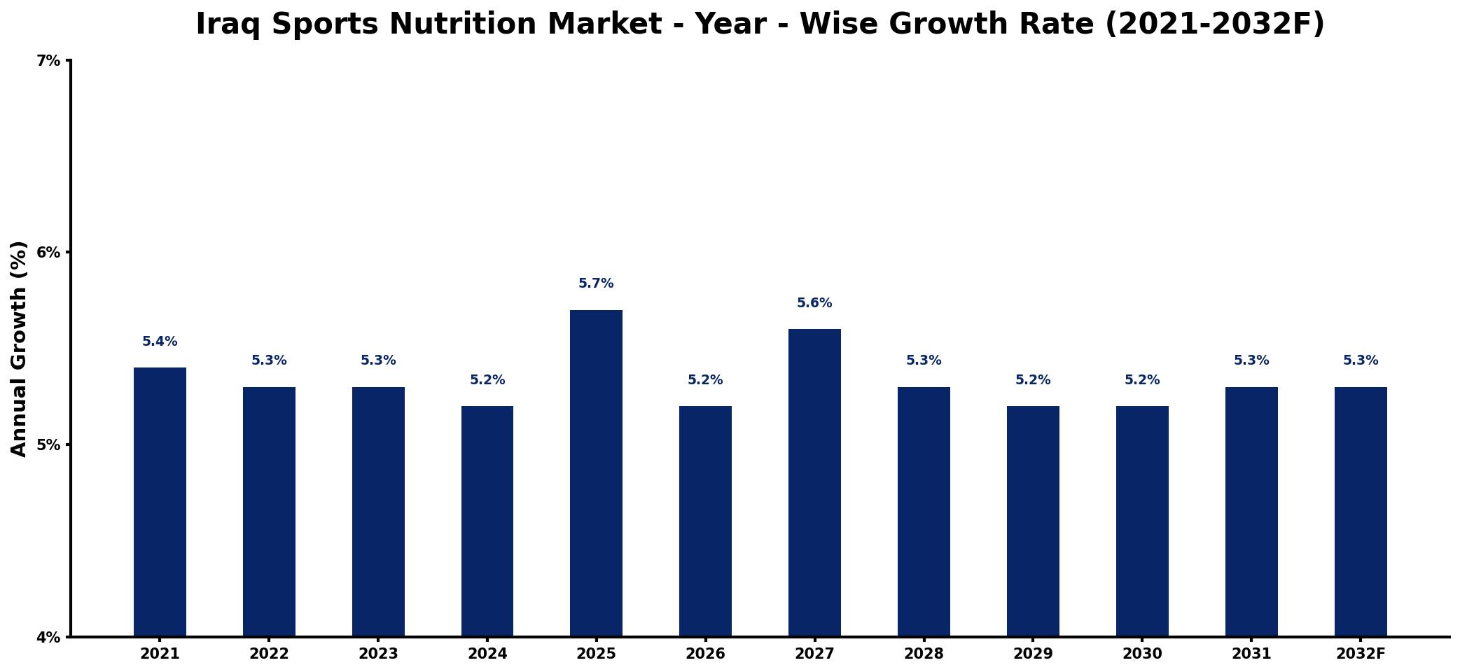 Iraq Sports Nutrition Market Year-wise Growth Rate and Key Drivers