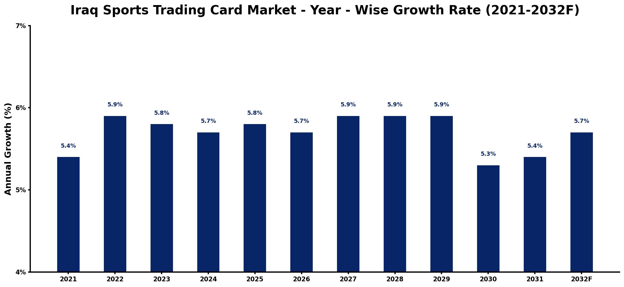 Iraq Sports Trading Card Market Year-wise Growth Rate and Key Drivers
