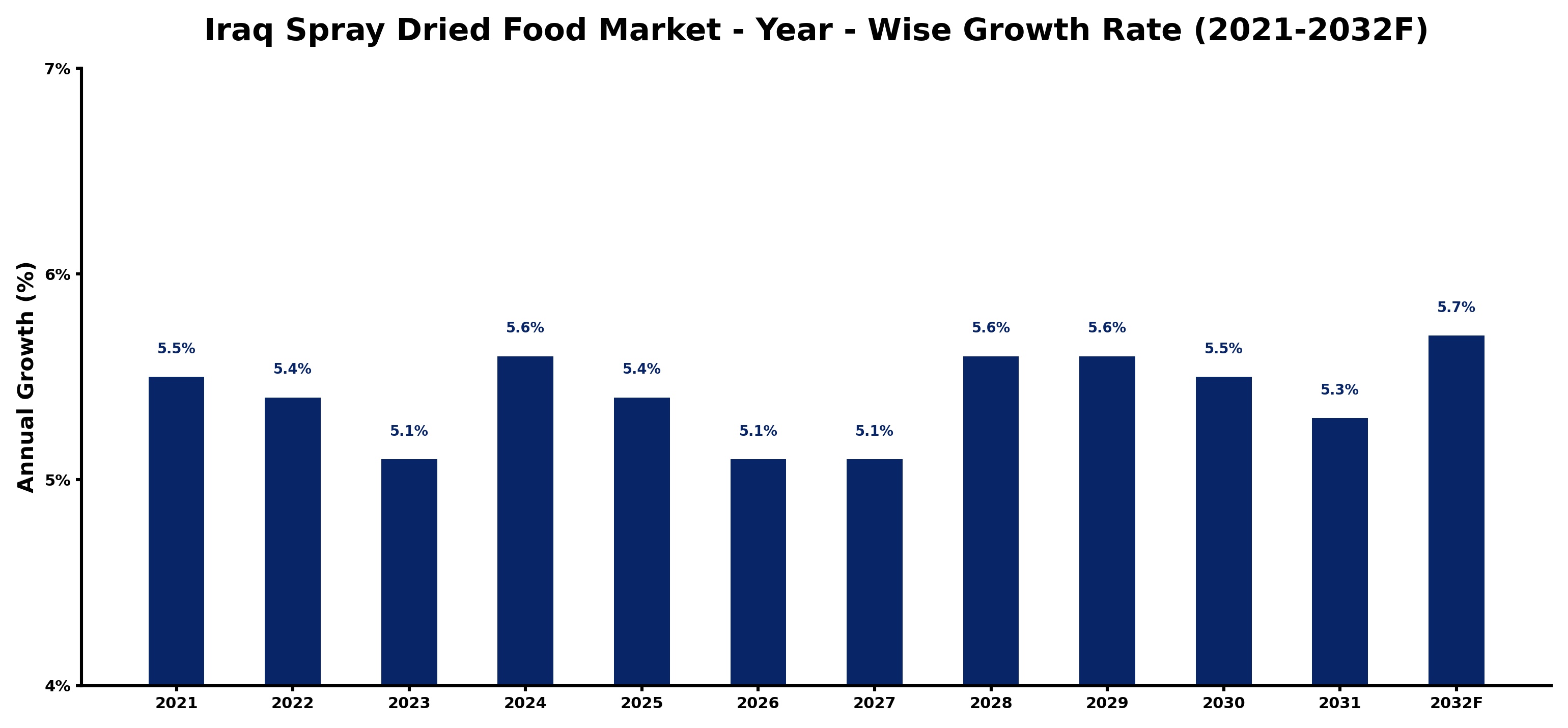 Iraq Spray Dried Food Market Year-wise Growth Rate and Key Drivers