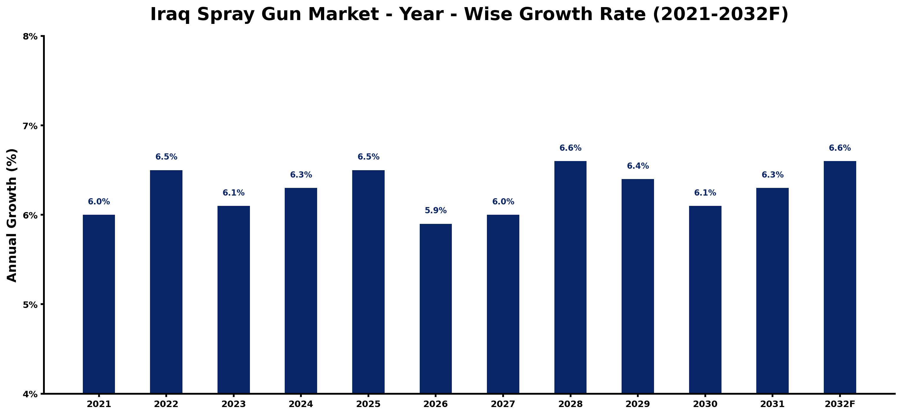 Iraq Spray Gun Market Year-wise Growth Rate and Key Drivers