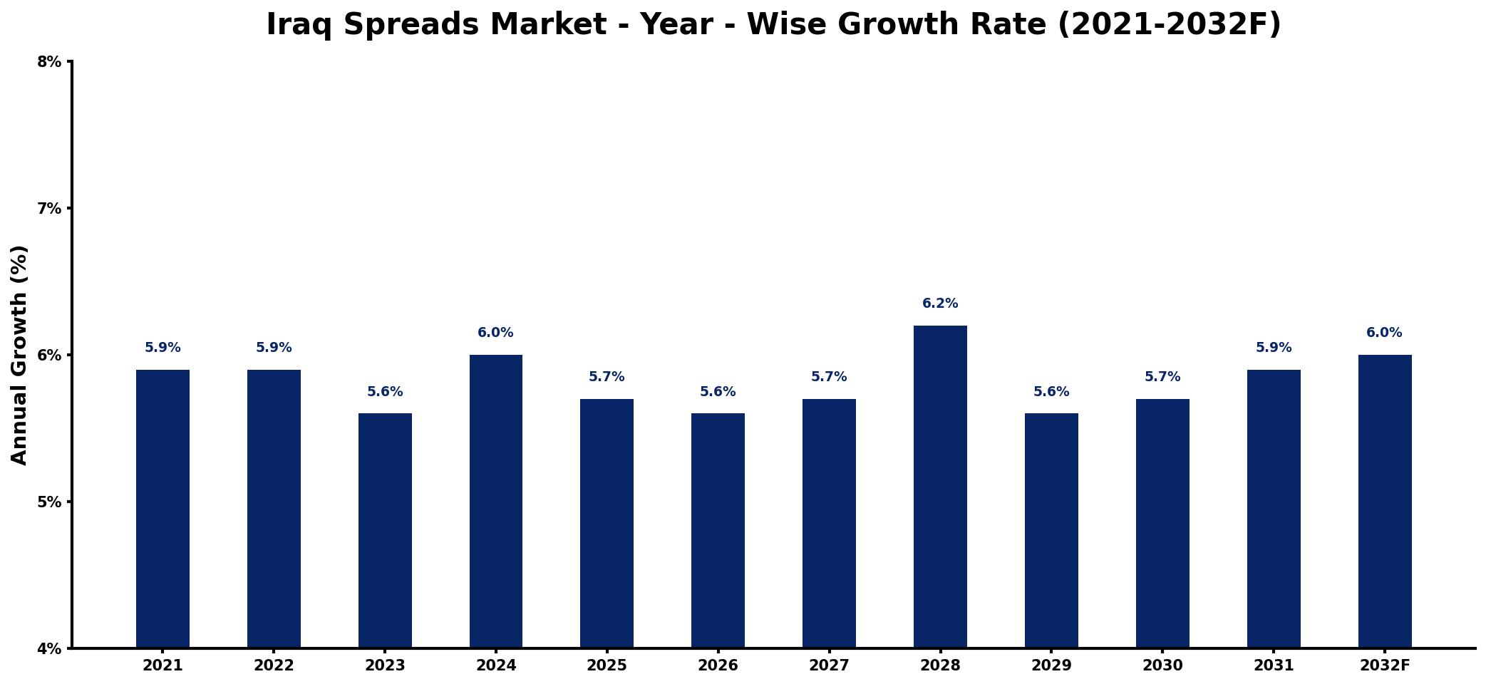Iraq Spreads Market Year-wise Growth Rate and Key Drivers