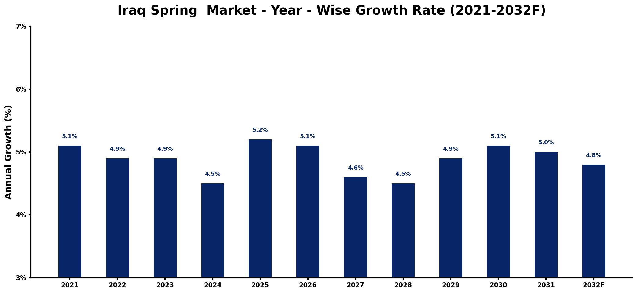 Iraq Spring  Market Year-wise Growth Rate and Key Drivers
