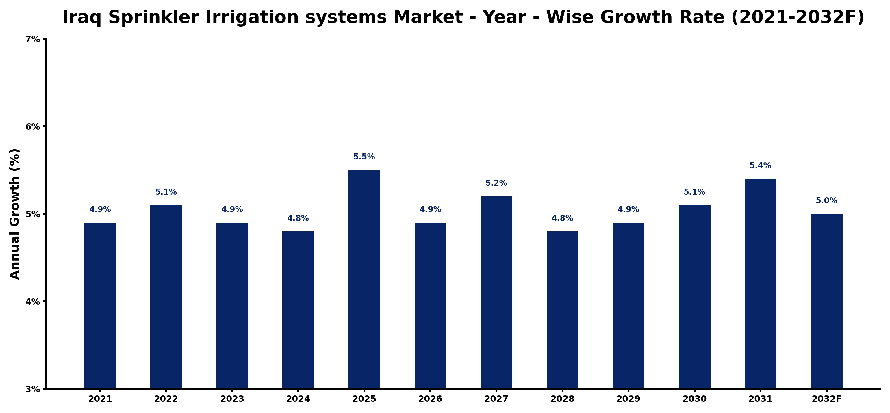 Iraq Sprinkler Irrigation systems Market Year-wise Growth Rate and Key Drivers