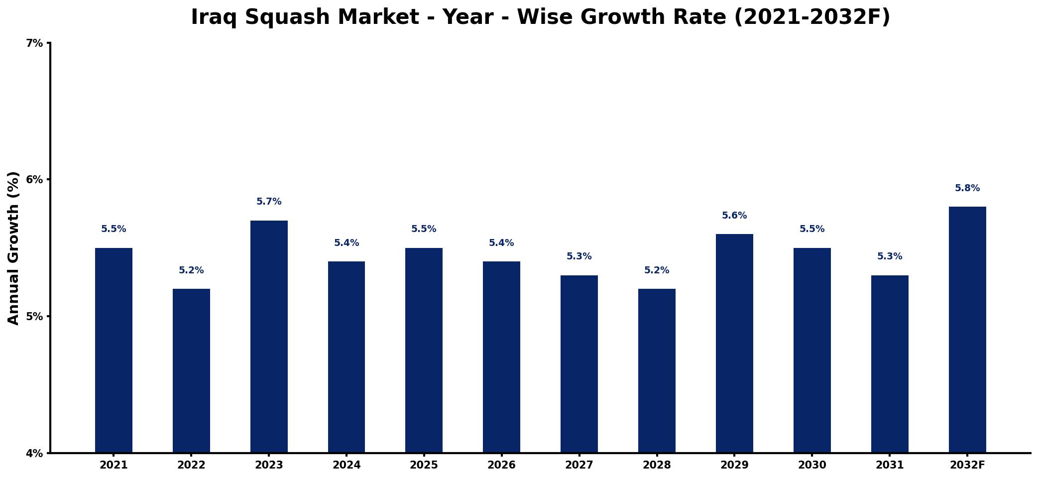 Iraq Squash Market Year-wise Growth Rate and Key Drivers
