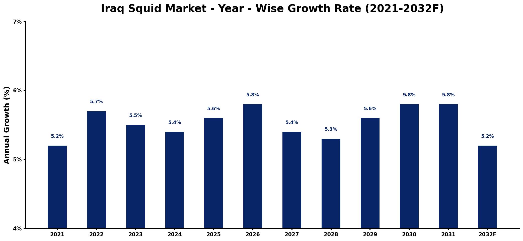 Iraq Squid Market Year-wise Growth Rate and Key Drivers
