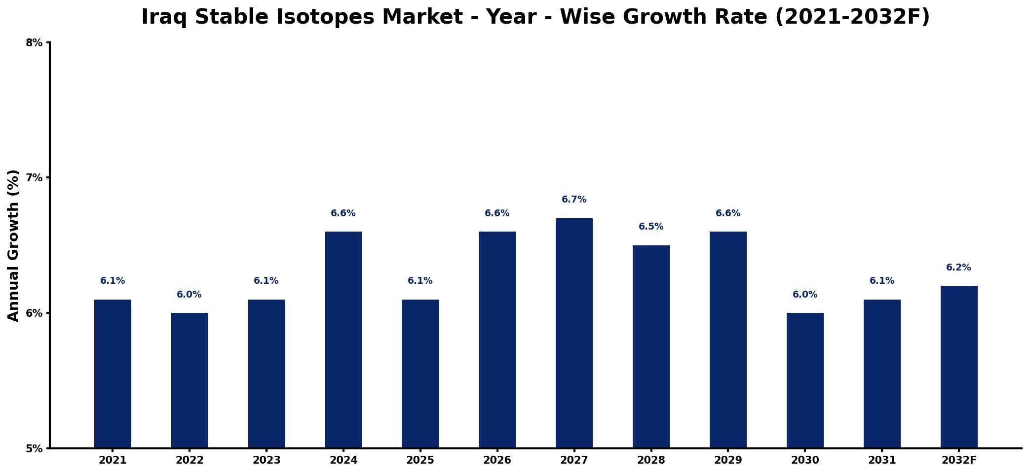 Iraq Stable Isotopes Market Year-wise Growth Rate and Key Drivers