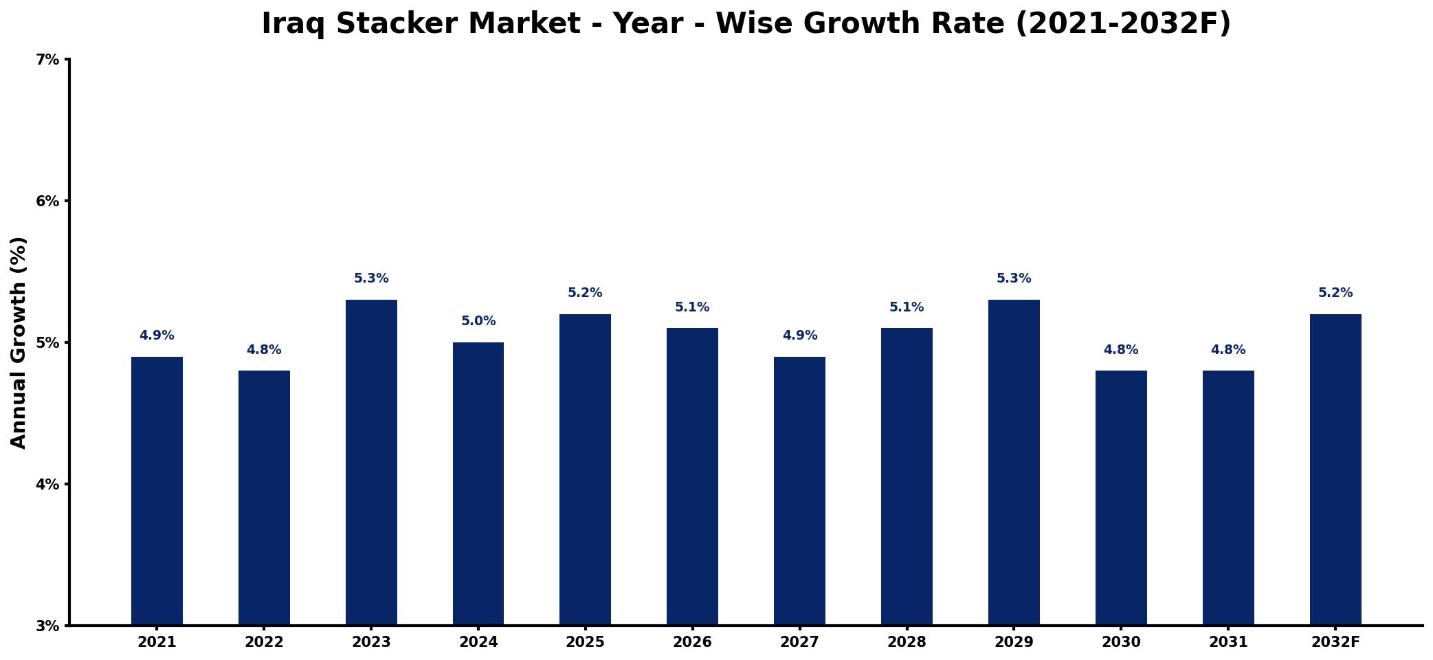 Iraq Stacker Market Year-wise Growth Rate and Key Drivers
