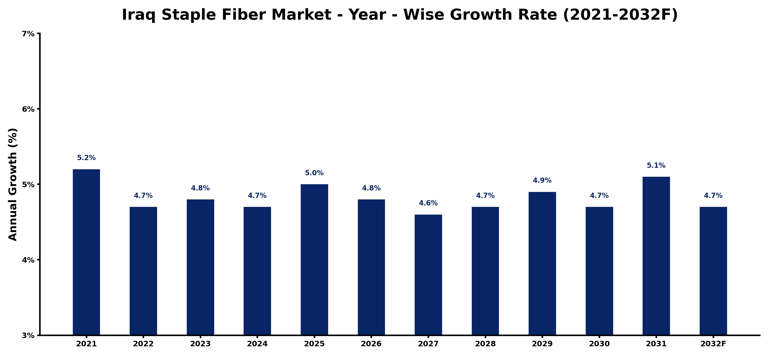 Iraq Staple Fiber Market Year-wise Growth Rate and Key Drivers