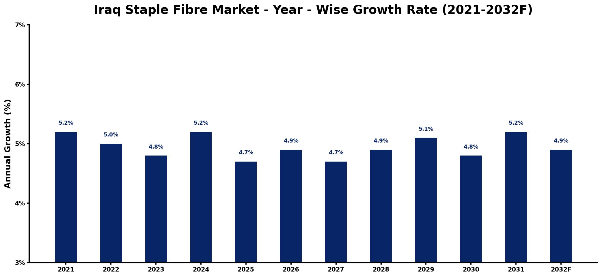 Iraq Staple Fibre Market Year-wise Growth Rate and Key Drivers