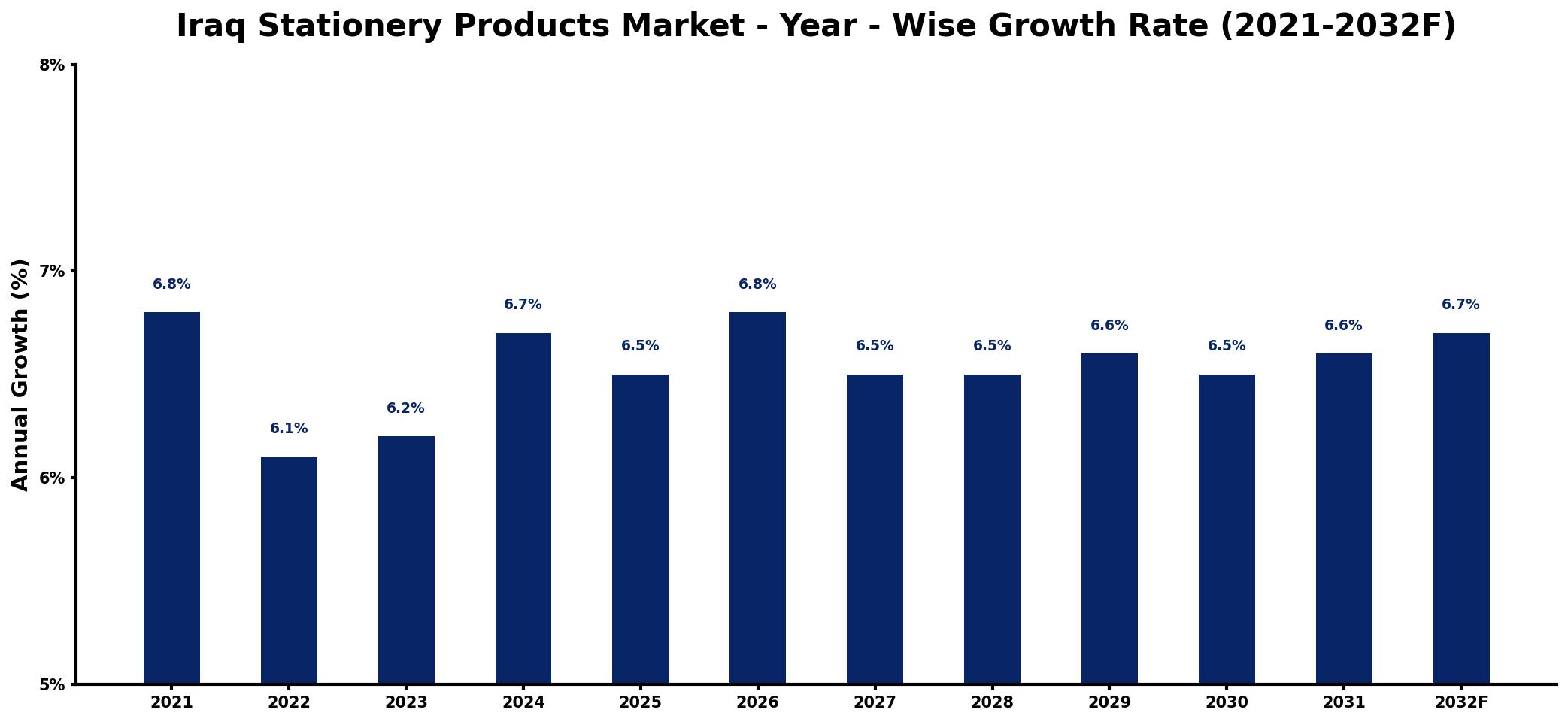 Iraq Stationery Products Market Year-wise Growth Rate and Key Drivers