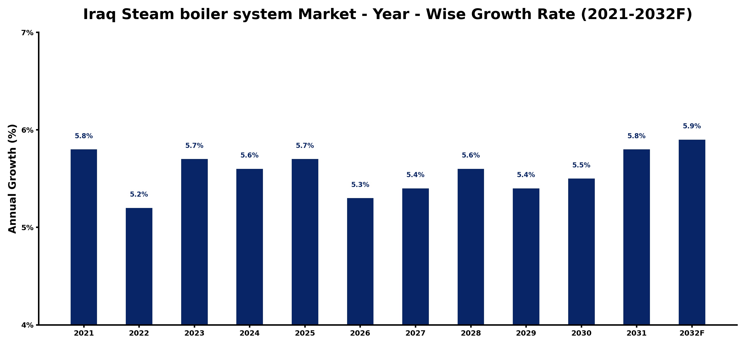 Iraq Steam boiler system Market Year-wise Growth Rate and Key Drivers