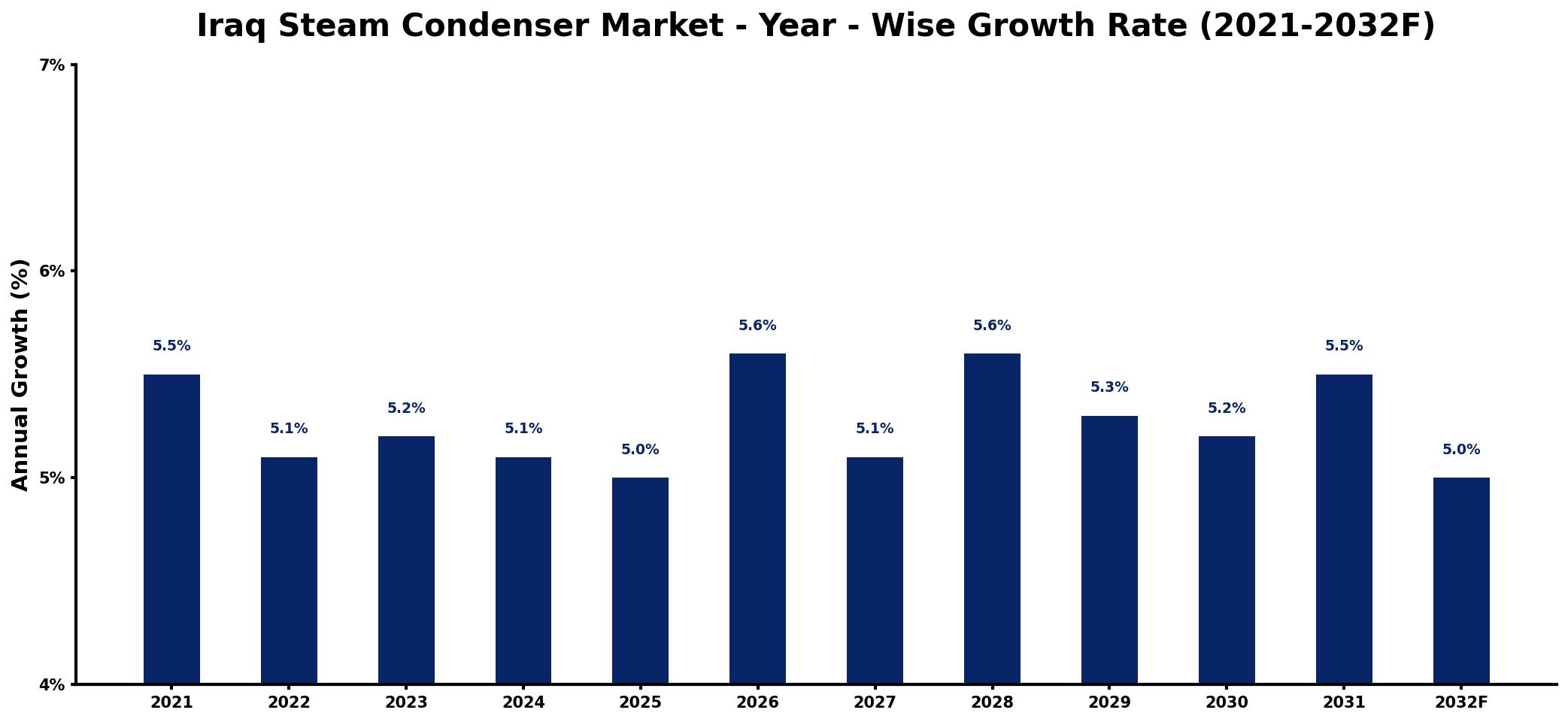 Iraq Steam Condenser Market Year-wise Growth Rate and Key Drivers