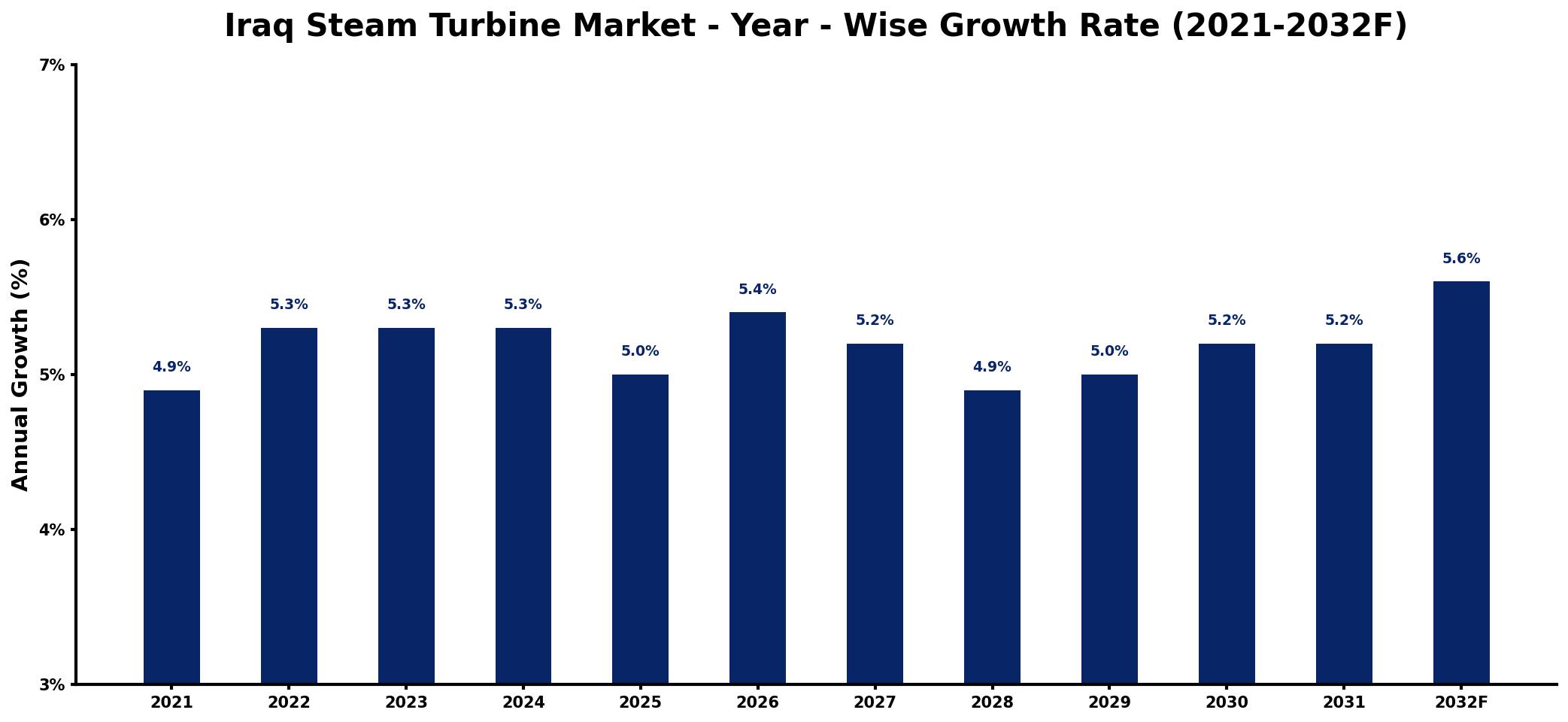 Iraq Steam Turbine Market Year-wise Growth Rate and Key Drivers
