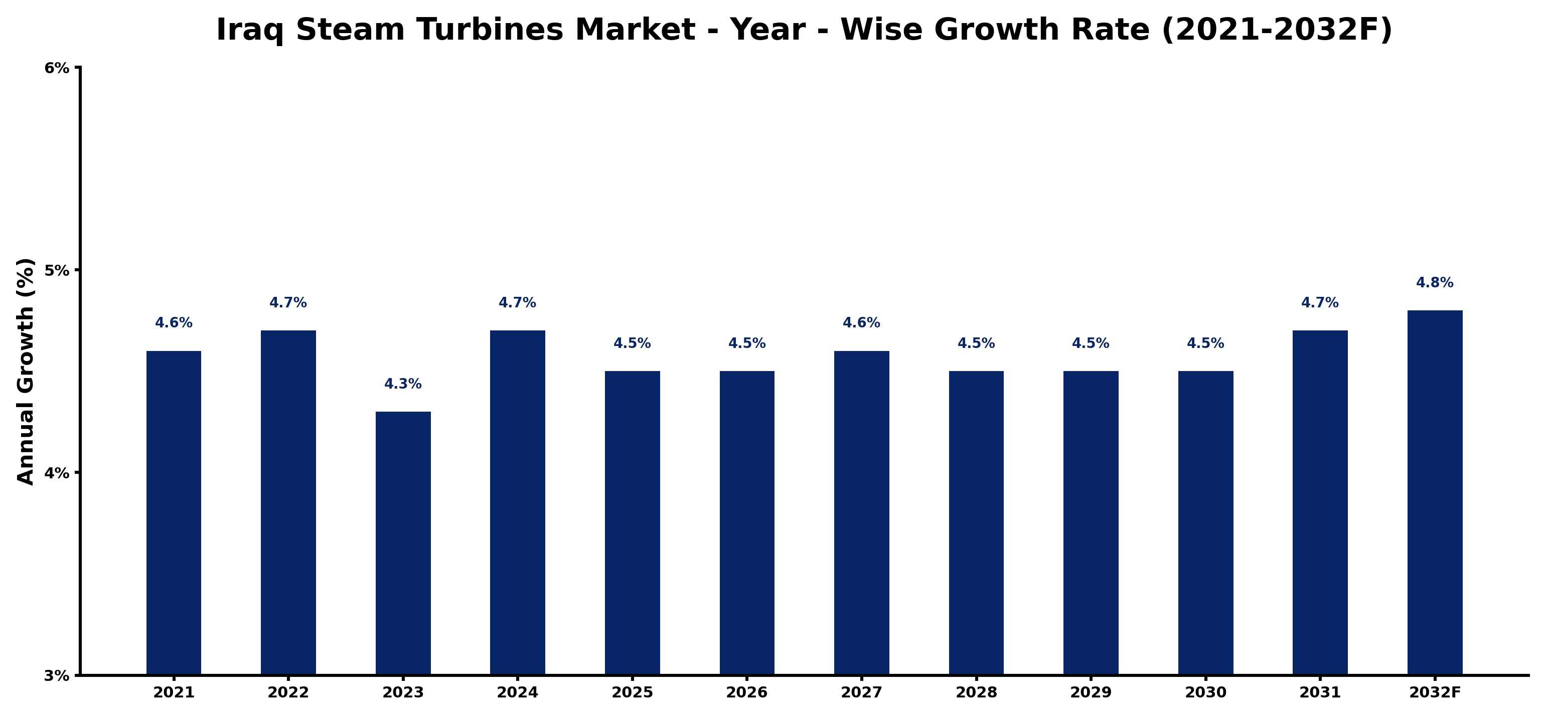 Iraq Steam Turbines Market Year-wise Growth Rate and Key Drivers
