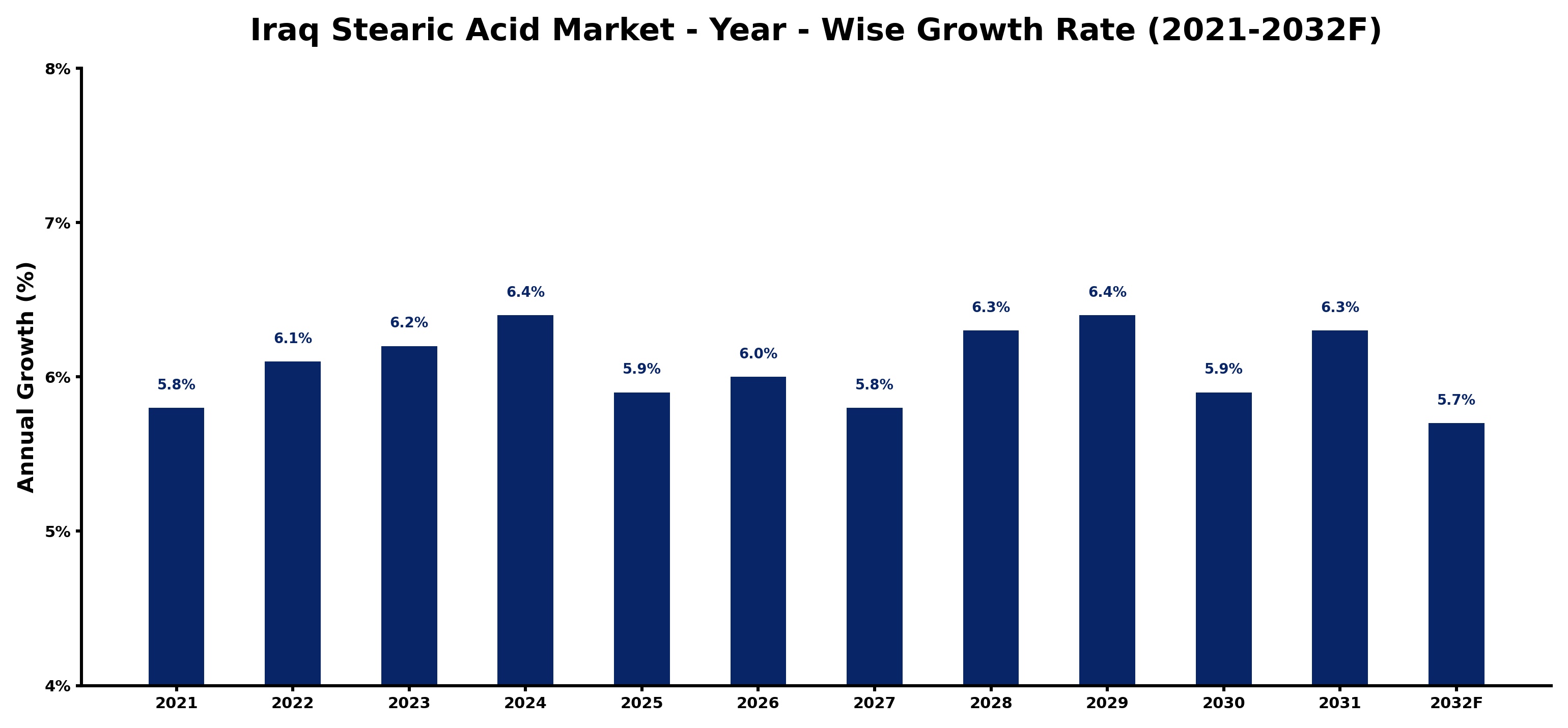 Iraq Stearic Acid Market Year-wise Growth Rate and Key Drivers