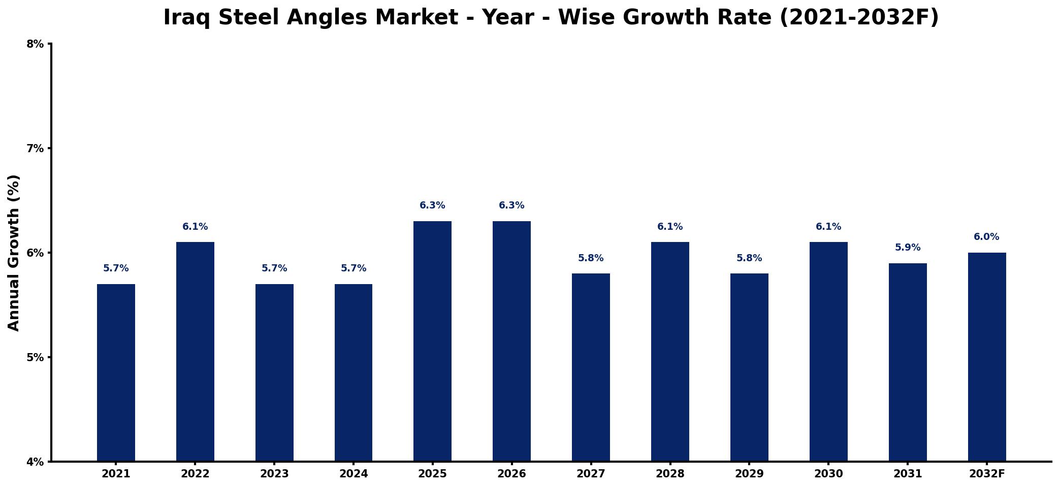 Iraq Steel Angles Market Year-wise Growth Rate and Key Drivers