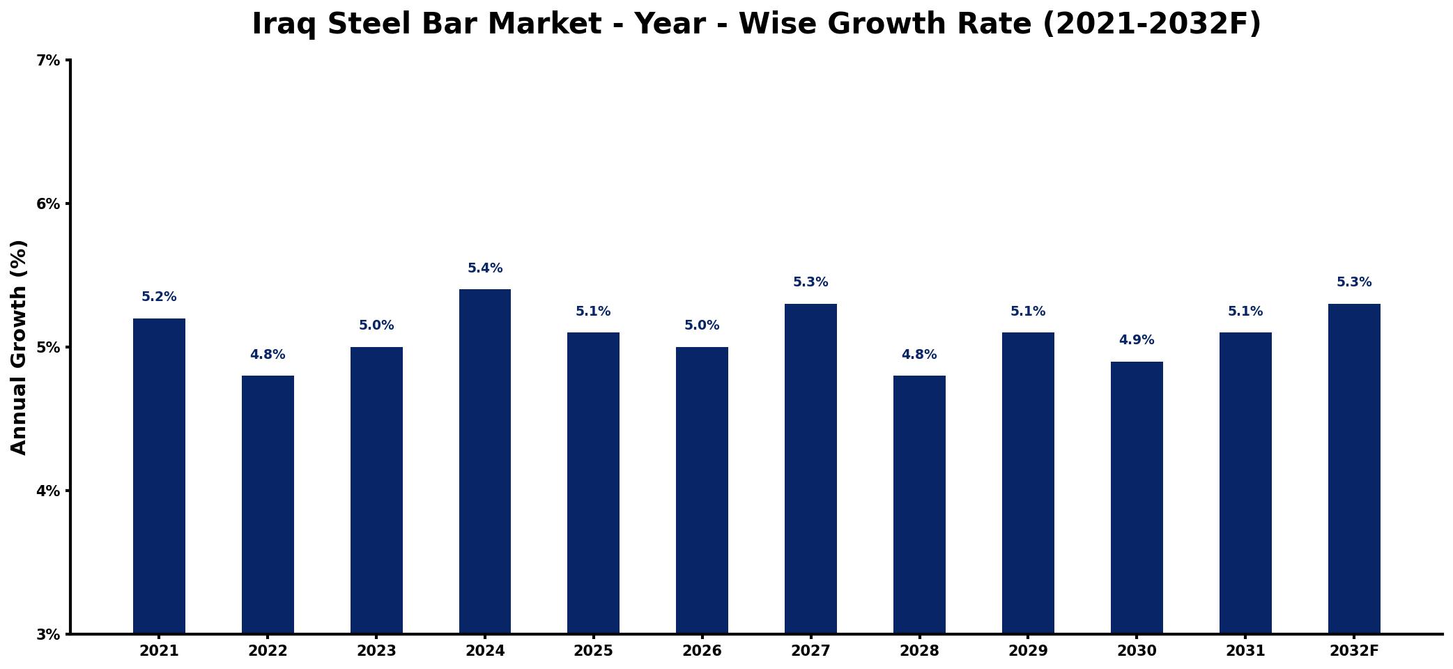 Iraq Steel Bar Market Year-wise Growth Rate and Key Drivers