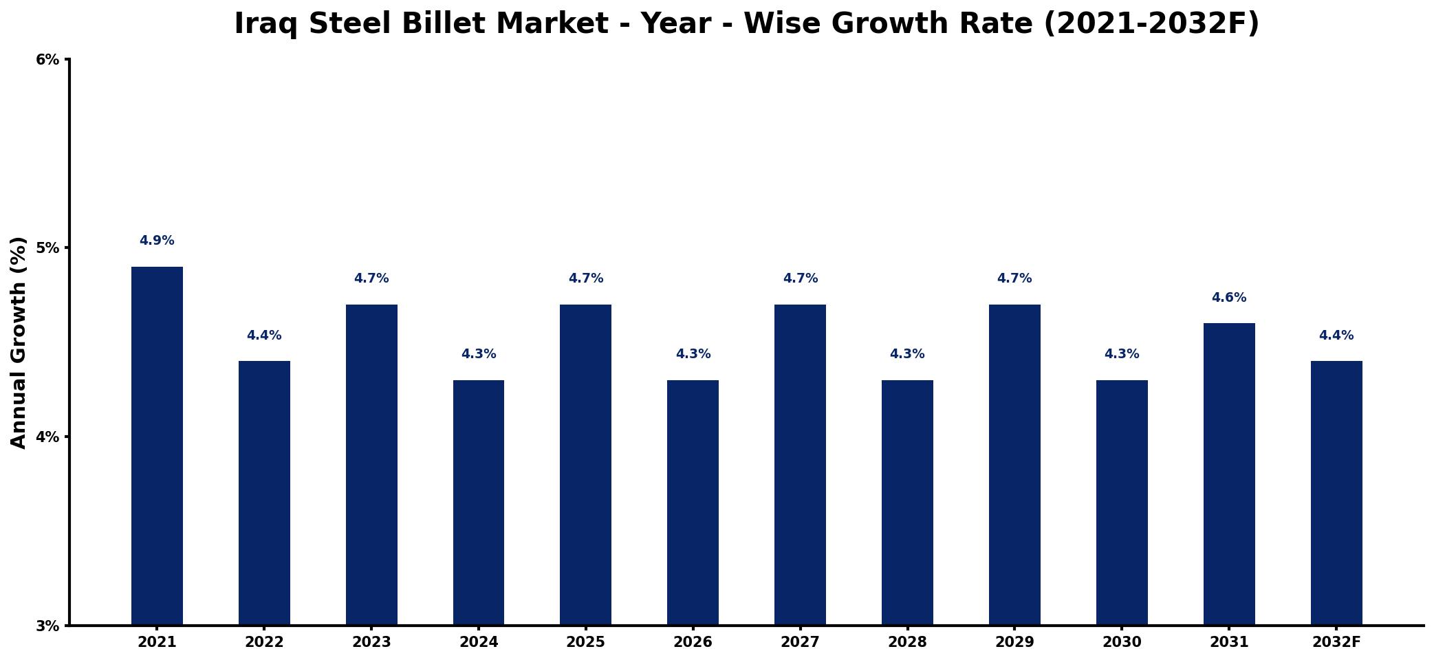 Iraq Steel Billet Market Year-wise Growth Rate and Key Drivers