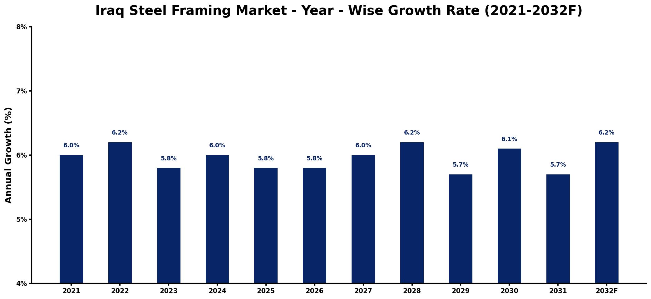 Iraq Steel Framing Market Year-wise Growth Rate and Key Drivers