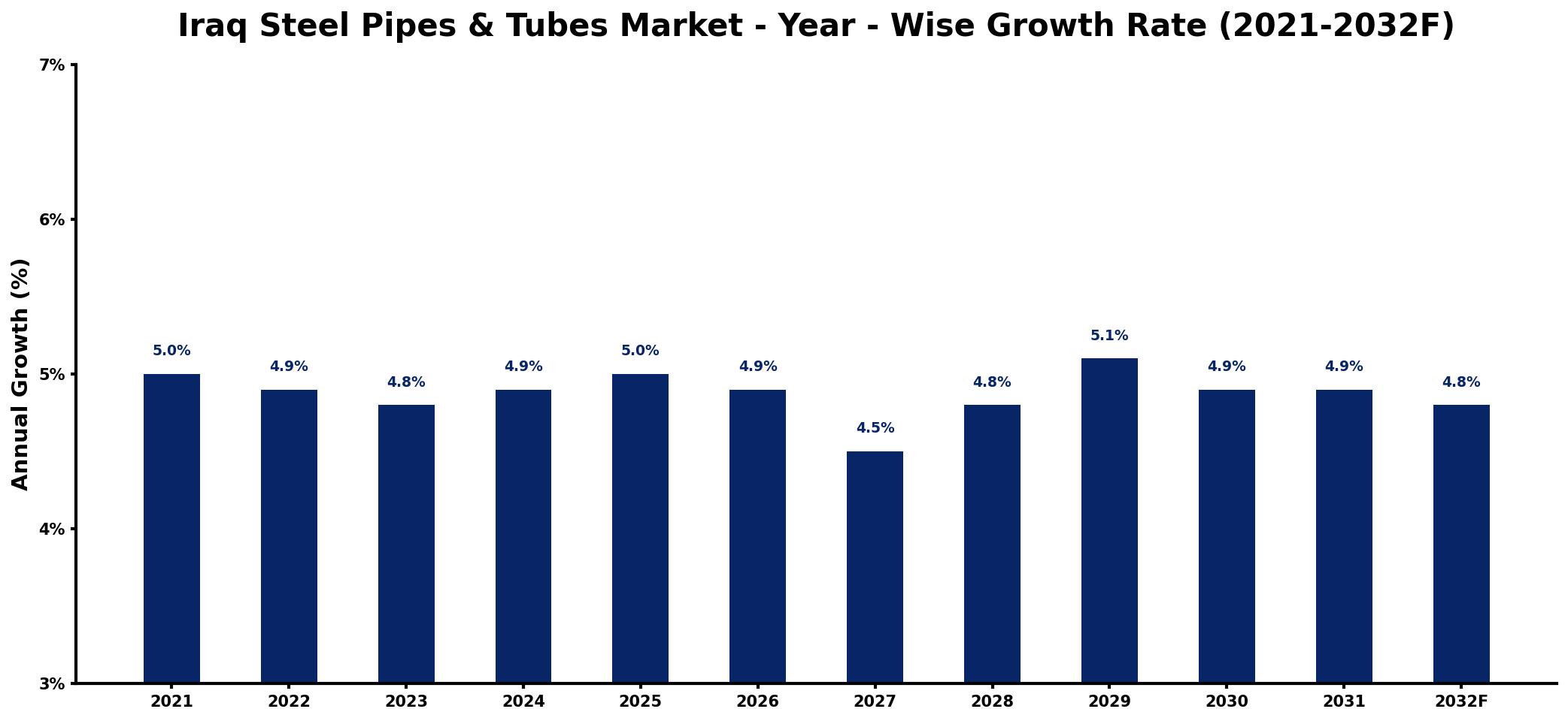 Iraq Steel Pipes & Tubes Market Year-wise Growth Rate and Key Drivers