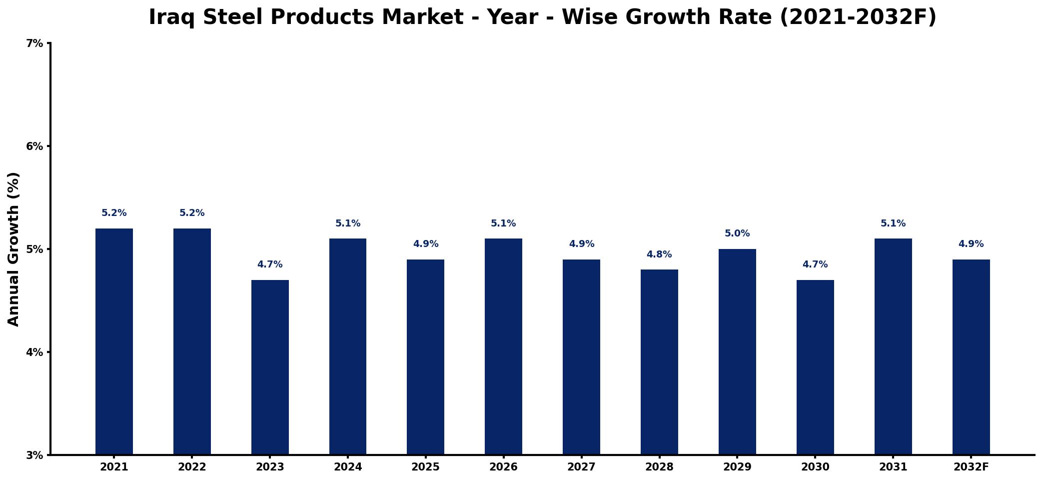 Iraq Steel Products Market Year-wise Growth Rate and Key Drivers