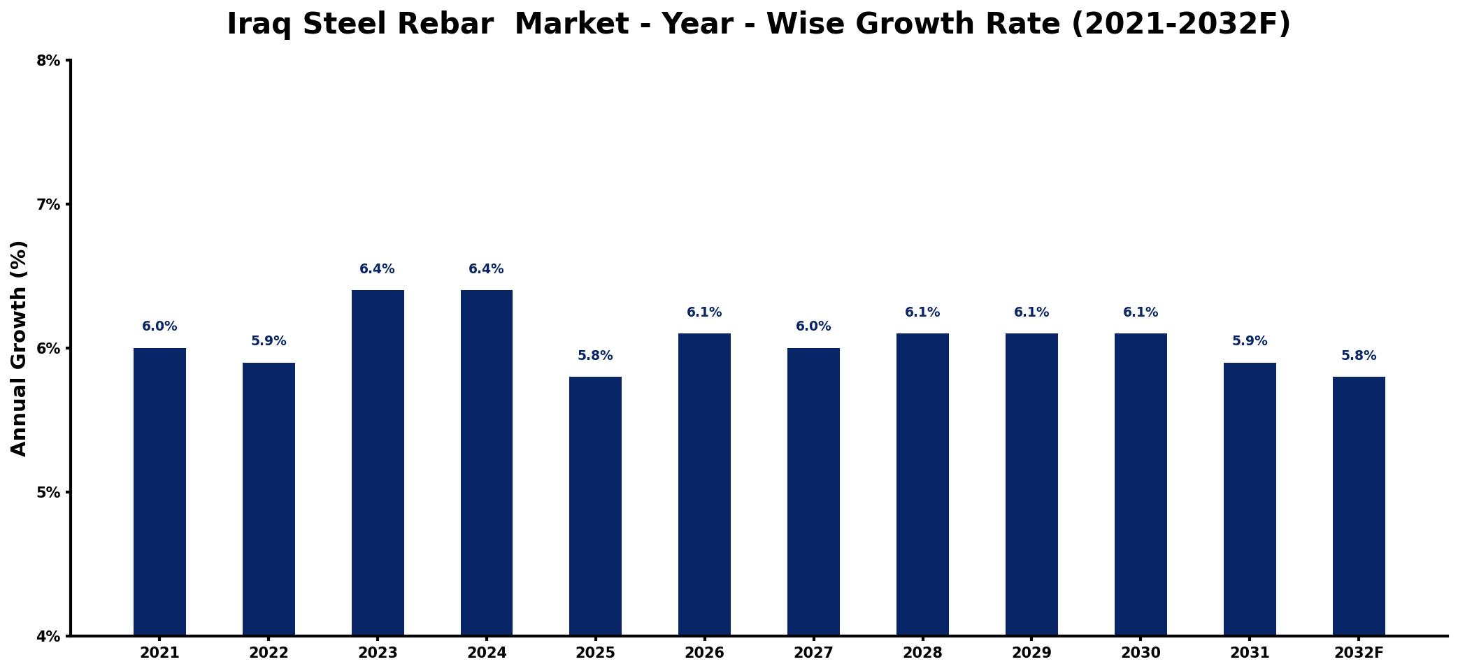 Iraq Steel Rebar Market Year-wise Growth Rate and Key Drivers